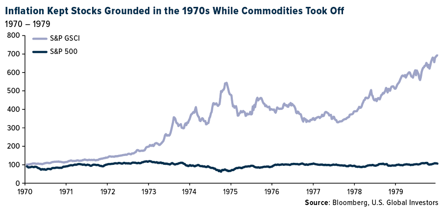 Inflation Kept Stocks Grounded in the 1970s While Commodities Took Off