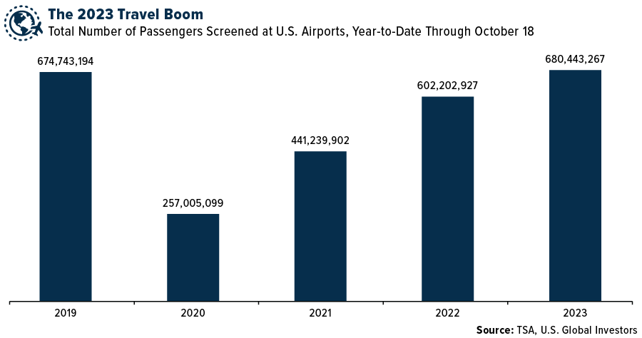 The 2023 Travel Boom