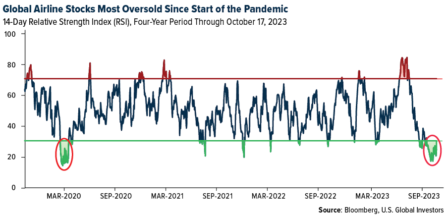 Global Airline Stocks Most Oversold Since Start of Pandemic