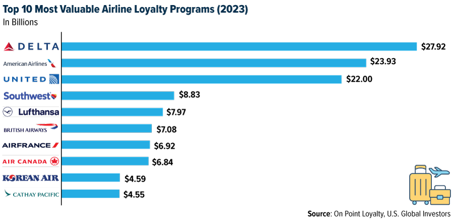 Top 10 Most Valuable Airline Royalty Programs (2023)