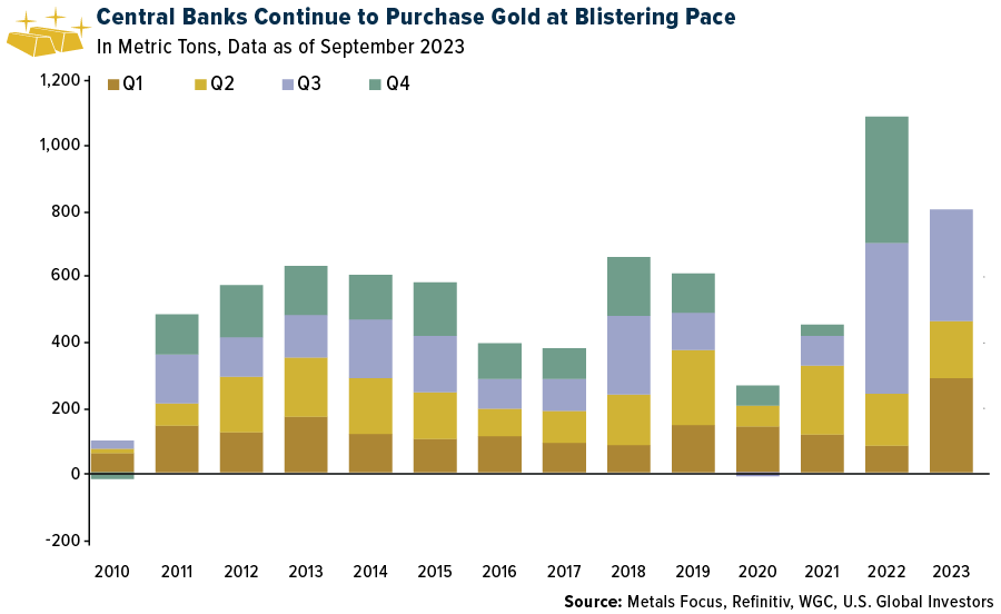 Central Banks Continue to Purchase Gold at Blistering Pace
