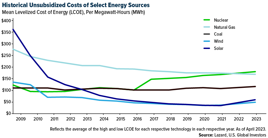 Historical Unsubsidized Costs of Energy Sources