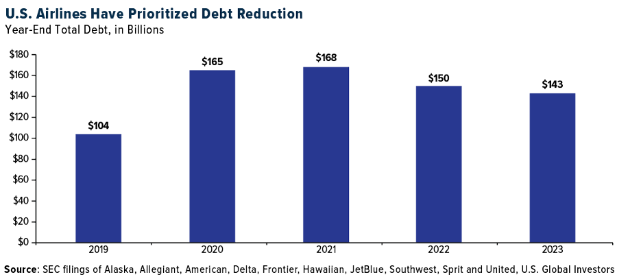 U.S. Airlines Have Prioritized Debt Reduction