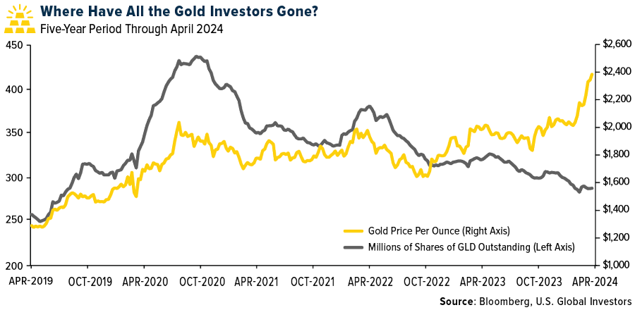 Where Have All the Gold Investors Gone?