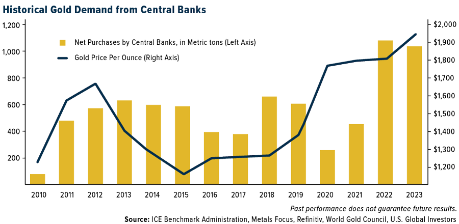 Historical Gold Demand from Central Banks