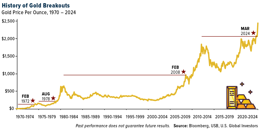 History of Gold Breakouts