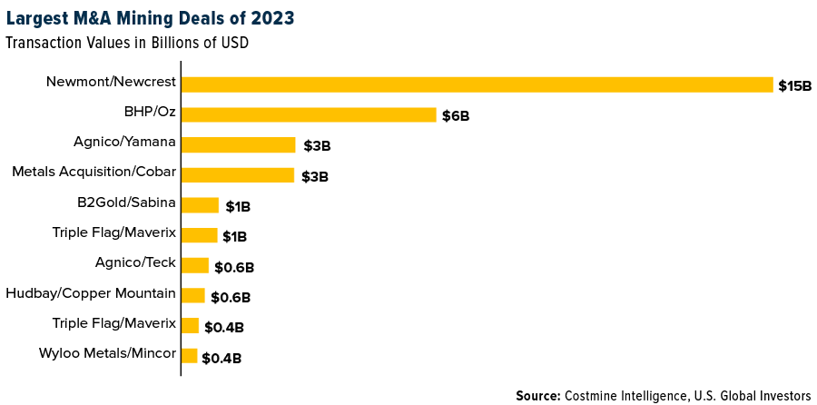Largest M&A Mining Deals of 2023