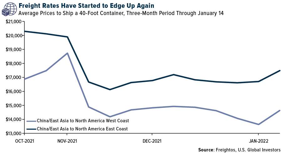 Freight Rates Have Started to Edge Up Again
