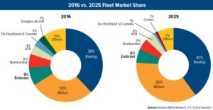2016 vs 2025 fleet market share JETS U.S. Global ETFs