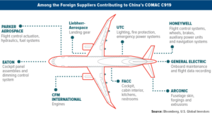 among foreign suppliers contributing China's COMAC C919 JETS U.S. Global ETFs