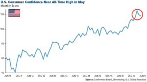 U.S. Consumer Confidence Near All-Time High in May