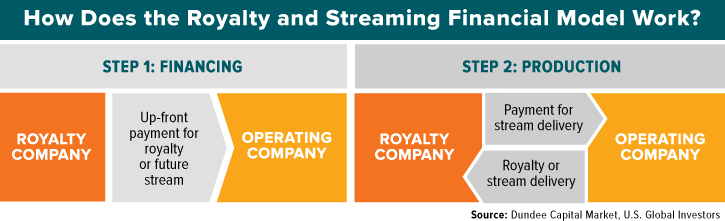 How does the royalty and streaming financial model work? GOAU ETF