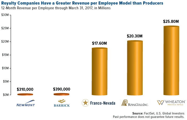 Royalty Companies Have a Greater Revenue Per Employee Model than Producers GOAU ETF