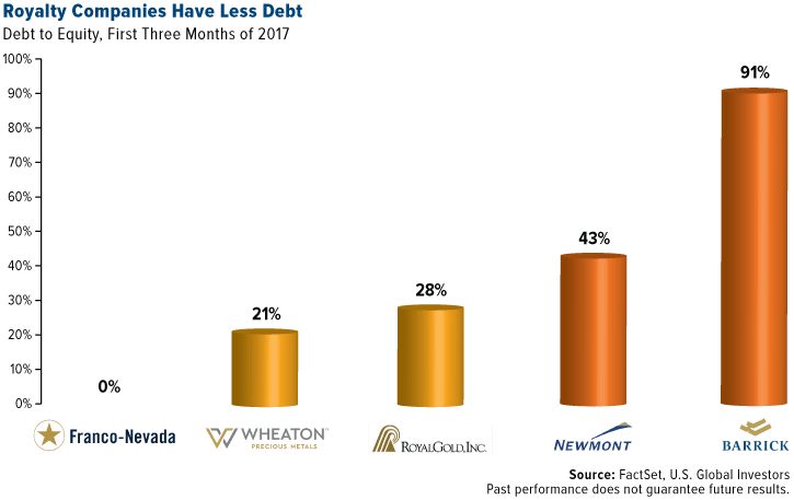 royalty companies have less debt