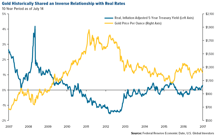 gold historically shared an inverse relationship with real rates GOAU ETF