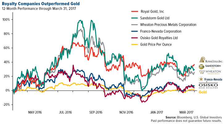 Royalty Companies Outperformed Gold GOAU ETF