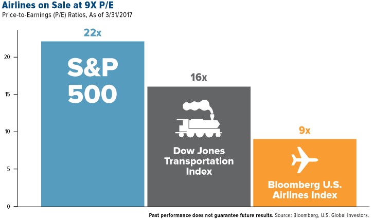 airlines on sale at 9x PE JETS ETF