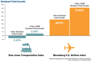 dividend yield growth bloomberg airlines index dow jones transportation index