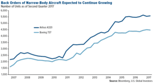 Back orders of narrow-body aircraft expected to continue growing