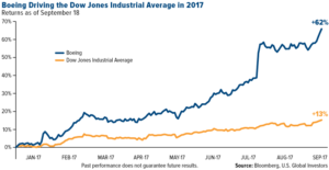 Boeing driving the Dow Jones industrial average in 2017