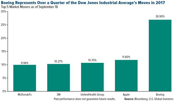 Boeing represents over a quarter of the Dow Jones Industrial Average's Moves in 2017