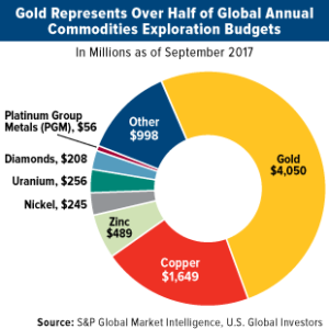COMM-gold-represents-over-half-global-annual-commodities-exploration-budgets-10272017