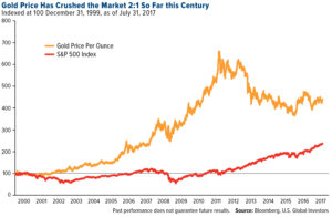 gold has beaten the market so far this century