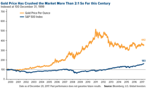 gold price has crushed the market more than 2 to 1 so far this century