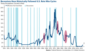 recessions have historically followed us rate hike cycles