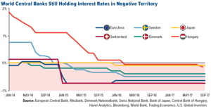 World central banks still holding interest rates in negative territory