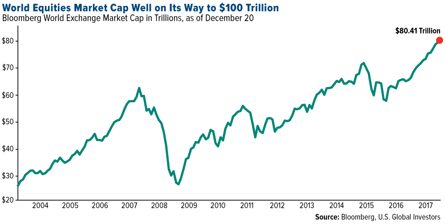 world equities market cap well on its way to $100 trillion