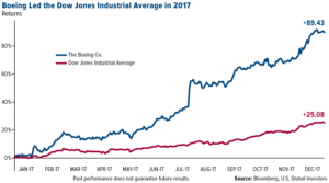 Boeing Led the Dow Jones Industrial Average in 2017