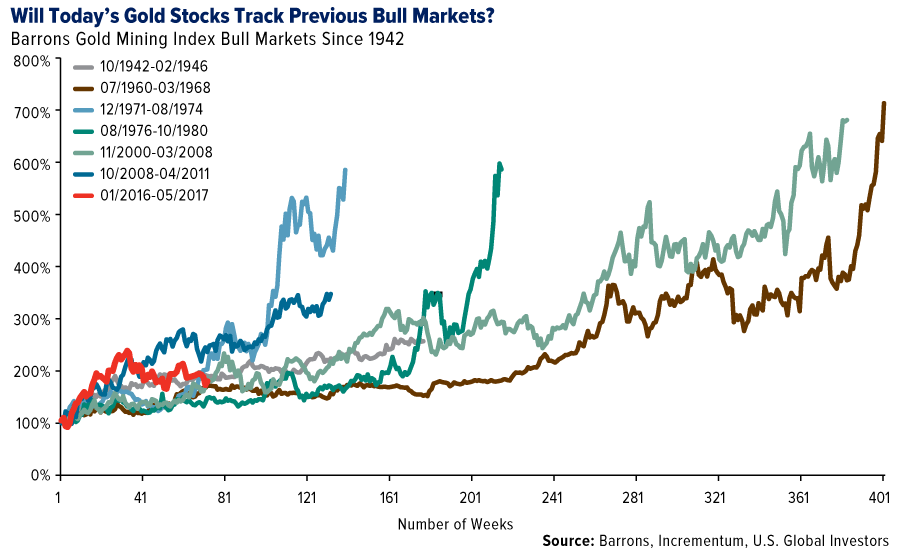 will today's gold stocks track previous bull markets