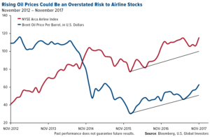 rising oil prices could be an overstated risk to airline stocks