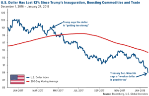 us dollar has lost 12 percent since trumps inauguration boosting commodities and trade