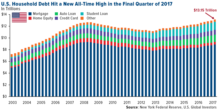 US household debt hit a new all time high in the final quarter of 2017