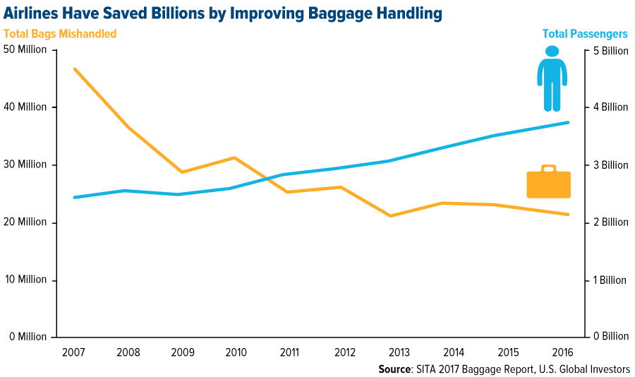 Airlines have saved billions by improving baggage handling