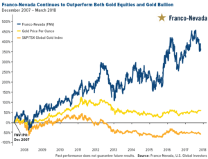 Franco Nevada continues to outperform both gold and gold bullion