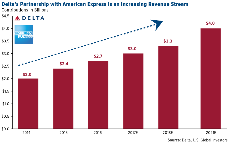 Deltas partnership with american express is an increasing revenue stream