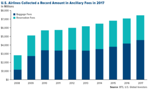 US airlines collected a record amopunt in ancillary fees in 2017