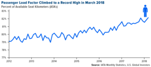 passenger load factor climbed to a record high in march 2018