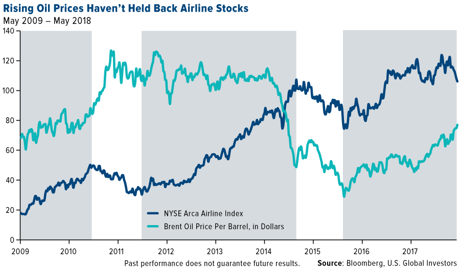 rising oil prices havent held back airline stocks