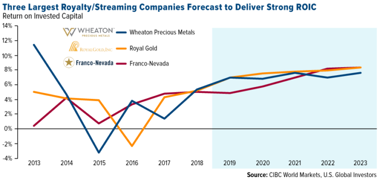 Three Largest Royalty/Streaming Companies Forecast to Deliver Strong ROIC