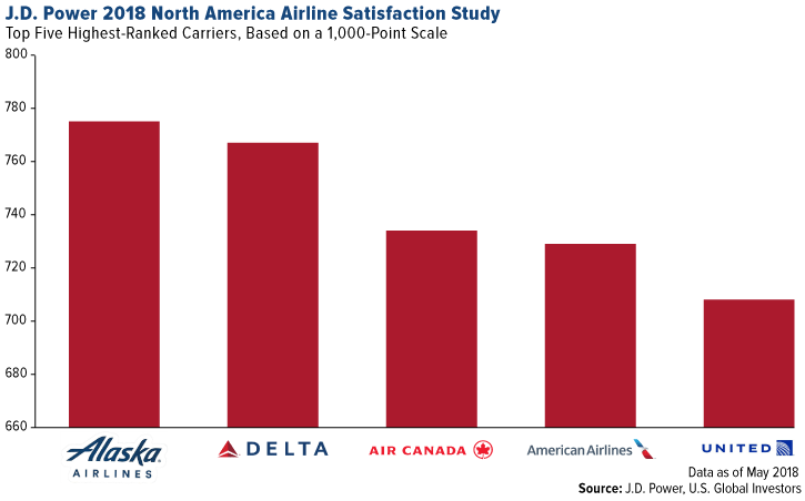 J.D. Power 2018 North America Airline Satisfaction Study