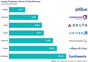 Loyalty Programs' Share of Total Revenue