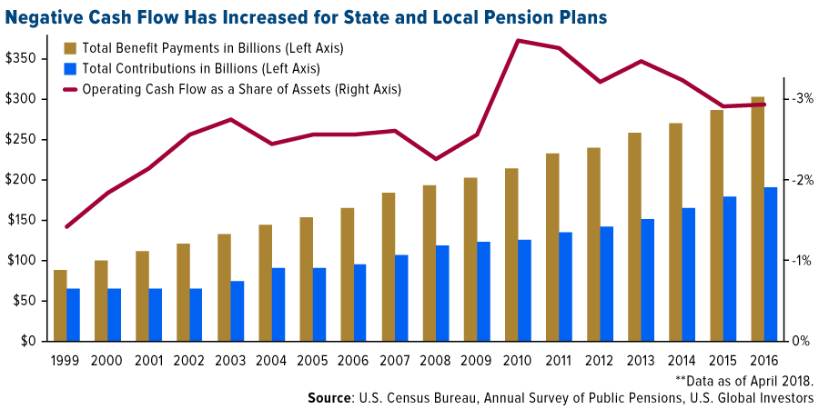 negative cash flow has increased for state and local pension plans