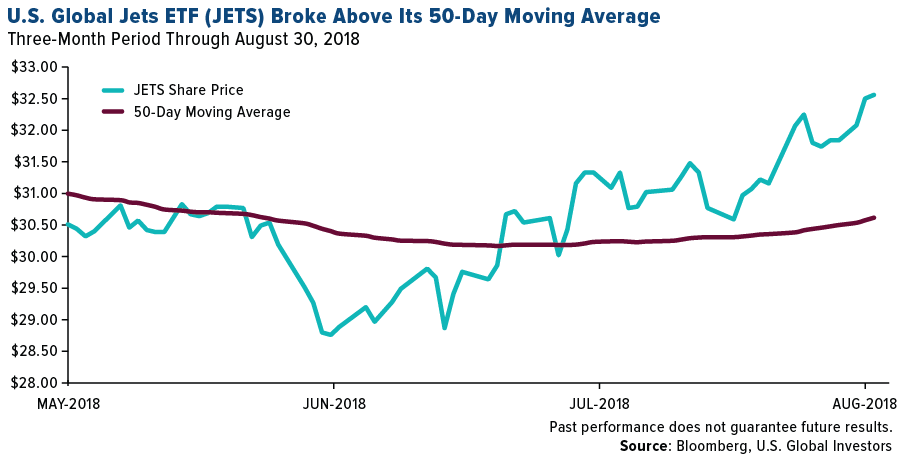 U.S. Global Jets ETF (JETS) Broke Above Its 50-Day Moving Average
