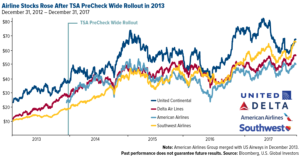 Airlines Stocks Rose After TSA PreCheck Wide rollout in 2013