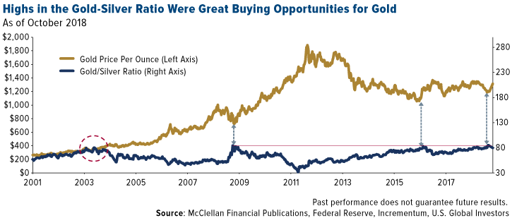 highs in the gold-silver ratio were great buying opportunities for gold