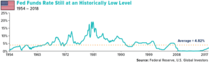 Fed funds rate still at an historically low level